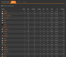 Statistikk etter tre kvelder med Gamer Gather.