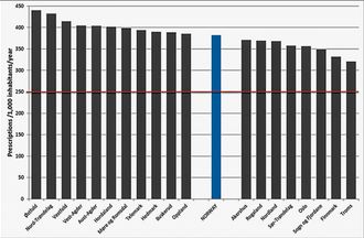 Bruk av antibiotika i Norge: Når vi ser på data om antibiotikabruk, ser vi at det er forskjeller i antibiotikabruk mellom sykehus, mellom kommuner og mellom fylker som vist i denne figuren. Det at det er variasjon, indikerer at det er forbedringspotensiale – for vi har ingen data som tilsier at personer i Østfold er sykere eller økt risiko for død pga infeksjon – enn de som bor i Troms. Mye tyder på at mye av forskjellene er forskrivningspraksis – og det iverksettes nå flere tiltak for å bedre på dette.