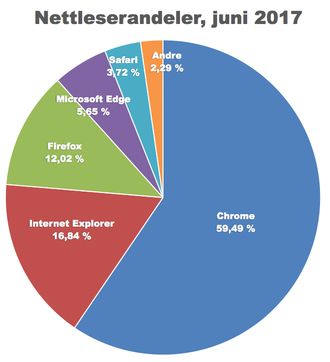 Chrome spiser en stadig større del av nettleser-kaka, særlig på bekostning av Internet Explorer.