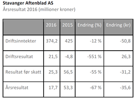 Stavanger Aftenblad.