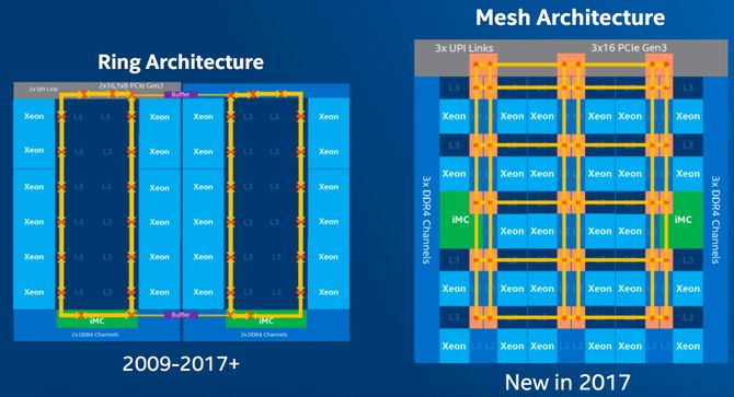 Den nye maske-arkitekturen (til høyre) er mer effektiv enn ringarkitekturen når det er veldig mange CPU-kjerner.