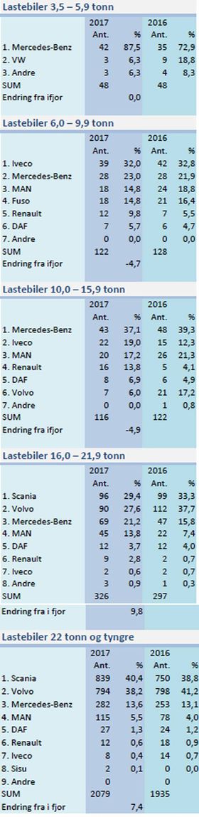 Lastebilsalget første halvår 2017.