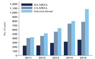 Rapporterte tilfeller av antibiotikaresistens i Norge 2011-2015, fordelt på helsetjenesteassoosierte (HA), samfunnservervet (CA) og importerte tilfeller.