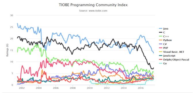 TIOBE-indeksen per juli 2017.