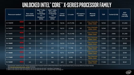 Alle prosessorene i Core X-serien.
