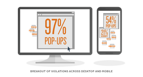 På PC utgjør popup-reklamene hele 97 prosent av de plagsomme annonsene, ifølge Google..