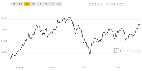 Bitcoin fortsetter oppturen og ligger nå på over 4000 dollar..