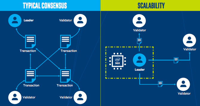 I en tradisjonell blockchain-løsning er det én leder som skaper og verifiserer nye blockchain-transaksjoner, og så må andre noder verifisere blokken på nytt før den blir lagt inn i blokkjeden. Med Intel SGX hopper man over denne re-verifiseringen helt og holdent, noe som gir økt transaksjonshastighet.