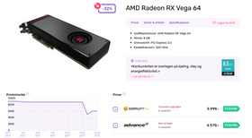 Prisutviklingen hos Prisguide.no viser oss at RX Vega 64 har økt med over 1000 kroner etter lanseringen mandag.