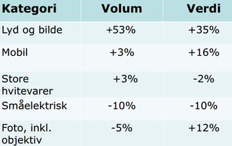 Stiftelsen elektronikkbransjen rapporterer tall fra elektronikksalget i Norge. Salget av dab-radioer bidrar til sterk vekst i kategorien