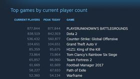 Playerunknown's Battlegrounds tok Steam-tronen fra Dota 2 i helgen.
