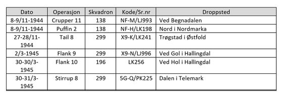 SAVNEDE FLY: Disse seks Short Stirling-maskinene er ikke gjort rede for etter at de forsvant da de skulle droppe forsyninger til Milorg..