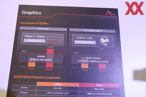 GDDR6 er raskere og noe mer energieffektiv enn GDDR5/X..