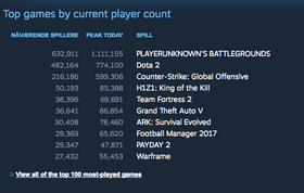 Steam-statistikk fra søndag.