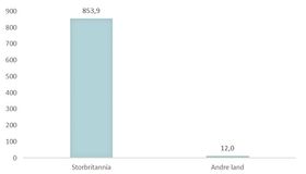 Reklamekroner fra utenlandske spillselskap fordelt etter senderland (tall i millioner). Andre land = Frankrike, Nederland og Spania