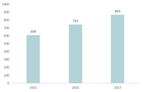 Markedet for pengespillreklame på tv som ville vært ulovlig etter norsk rett 2015 til 2017
