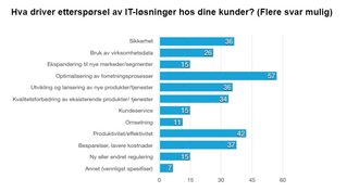 IT-sikkerhet driver den største delen av etterspørsel av IT-løsninger, ifølge resultatene fra «IKT-Norges kompetanseundersøkelse 2017».