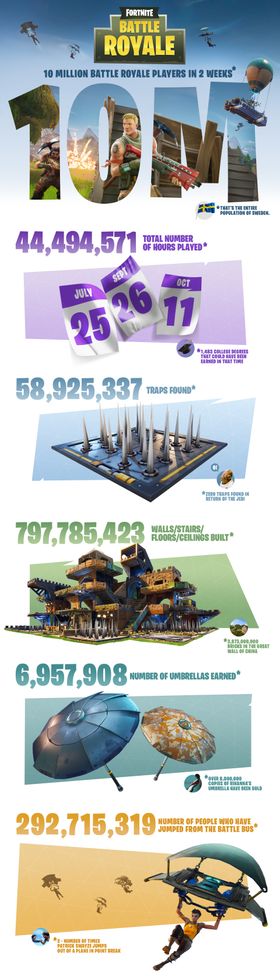 Fortnite Battle Royale-statistikk.