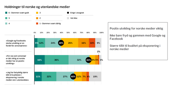 Hva tenker annonsørene om norske medier?