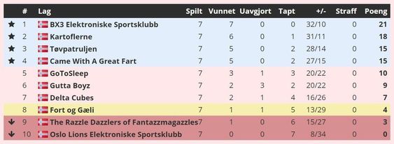 Slik ser tabellen ut med to runder igjen.