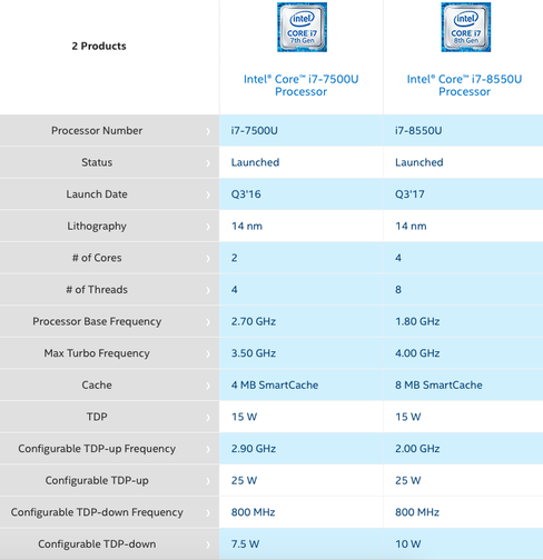 Basefrekvensen (alle kjerner i bruk) er lavere, men turbofrekvensen (ved én kjerne i bruk) er høyere i 8. generasjon Kaby Lake Refresh med 4 kjerner.