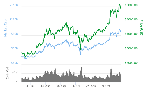 Grafen viser utviklingen i Bitcoin-verdien i løpet av de siste tre månedene.