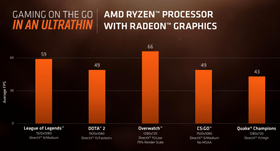 At små og tynne bærbare uten dedikert grafikk kan håndtere nyere spilltitler er ingen selvfølge. Raven Ridge-prosessorene støtter seg på integrert RX Vega-grafikk for å takle dette.