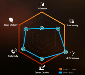AMDs nye prosessorer ser ut til å utkonkurrere Kaby Lake på mange punkter, men særlig på 3D-grafikk.
