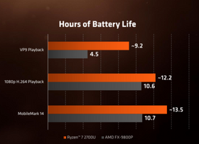Ikke overraskende ser vi store forbedringer i batteridriftstid sammenlignet mot AMDs tidigere Bristol Ridge-APU.