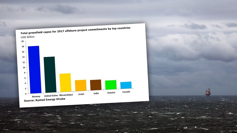 I årene fremover skal det investeres over 18 milliarder dollar på norsk sokkel.