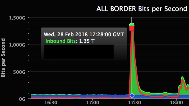 Diagram over det Memcached-baserte angrepet som rammet Github den 28. februar 2018.