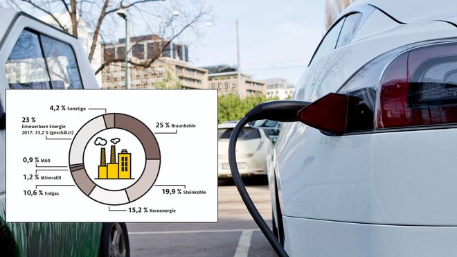 Tysk kraftmiks har høyere CO2-utslipp enn for eksempel den norske. Men egentlig spiller det ikke så stor rolle.