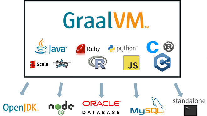 GraalVM