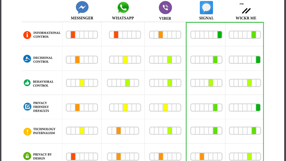 Gjennomgangen av meldingstjenestene viser at relativt ukjente tjenester som Signal og Wickr Me danker ut Messenger og Whatsapp.