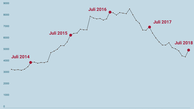 Hvert år gjør ledigheten et lite hopp i juli. 2018 er ikke noe unntak
