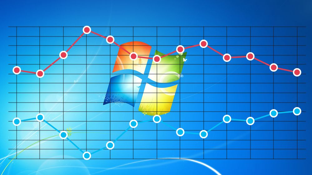 Windows 7-andelen på norske arbeidsstasjoner og bærbare pc-er øker, mens Windows 10 opplever synkende oppslutning siden i fjor høst, ifølge Statcounter.
