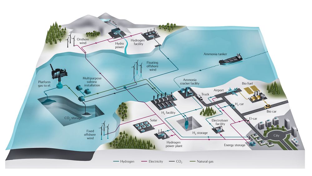 Hydrogenvisjoner: Equinor har store planer fro hvordan hydrogen kan erstatte naturgass i fremtiden og bane vei for ren fossil energi.