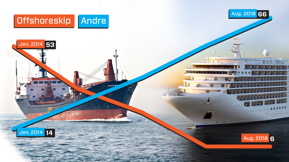 Grafen viser ordreinngang for offshoreskip versus andre skip mellom 2014 og 2018. I dag dominerer cruiseskip ordrebøkene.