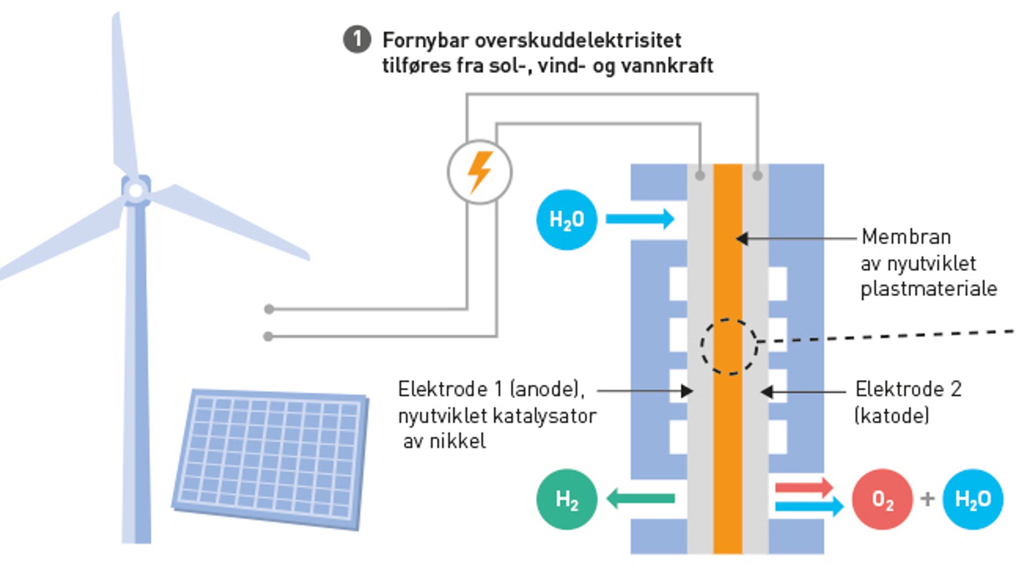 Snart kan det bli opptil 40 prosent rimeligere å gjøre om sol- og vindkraft til hydrogen