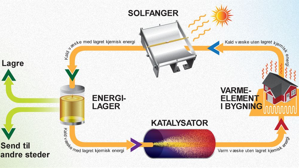 Skjematisk skisse av et oppvarmingssystem for bygninger, bygget på Chalmers molekylære termiske energilagringsteknologi.