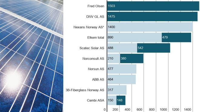 Fornybar energi begynner å bli milliardindustri. Disse 10 selskapene omsetter mest