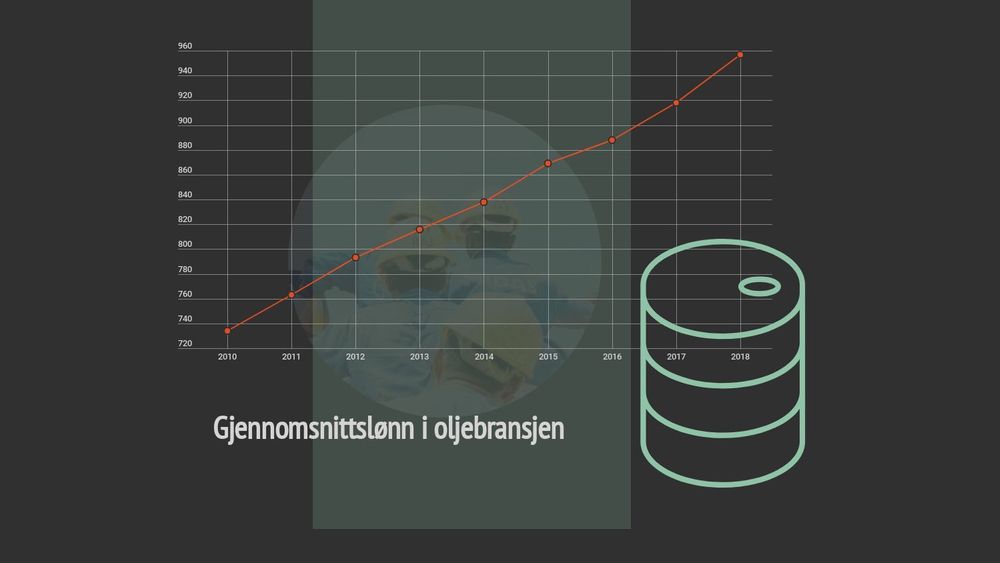 Oljeingeniører har snart snittlønn på 1 million: – Tiden for moderasjon er over