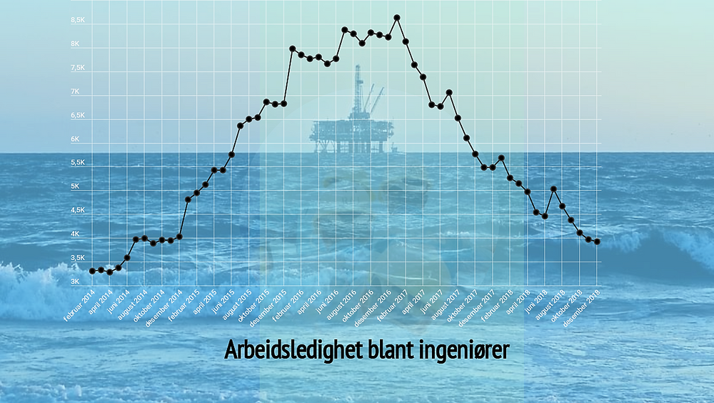 Grafene peker mot tilstandene før oljekrisen.