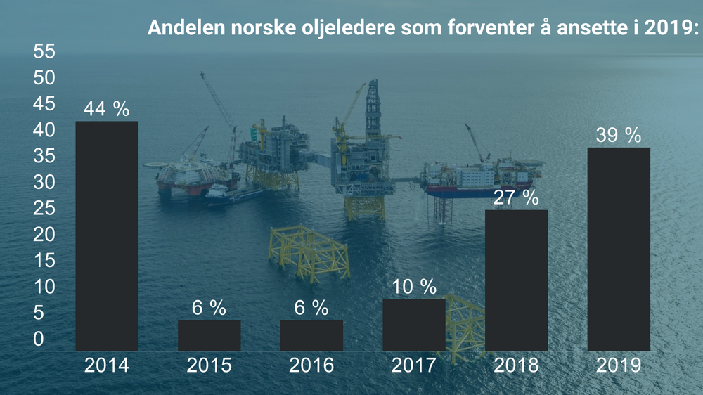 Flere ledere i oljebransjen planlegger å ansette i løpet av 2019, ifølge en fersk rapport fra DNV GL. Andelen er nå nesten like høy som før oljekrisen i 2014.
