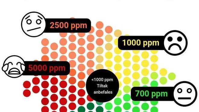 CO2-målign inneklima