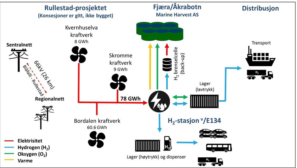 Hydrogenproduksjon kan bli lønnsomt under gitte forutsetninger.