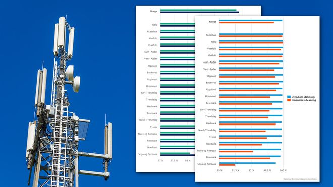 Nkom undersøker hvert år mobildekningen i Norge.