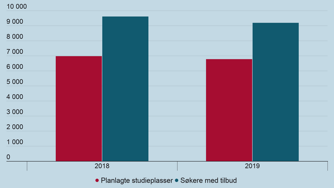 Nedtur for teknologifag: Færre har fått tilbud om studieplass