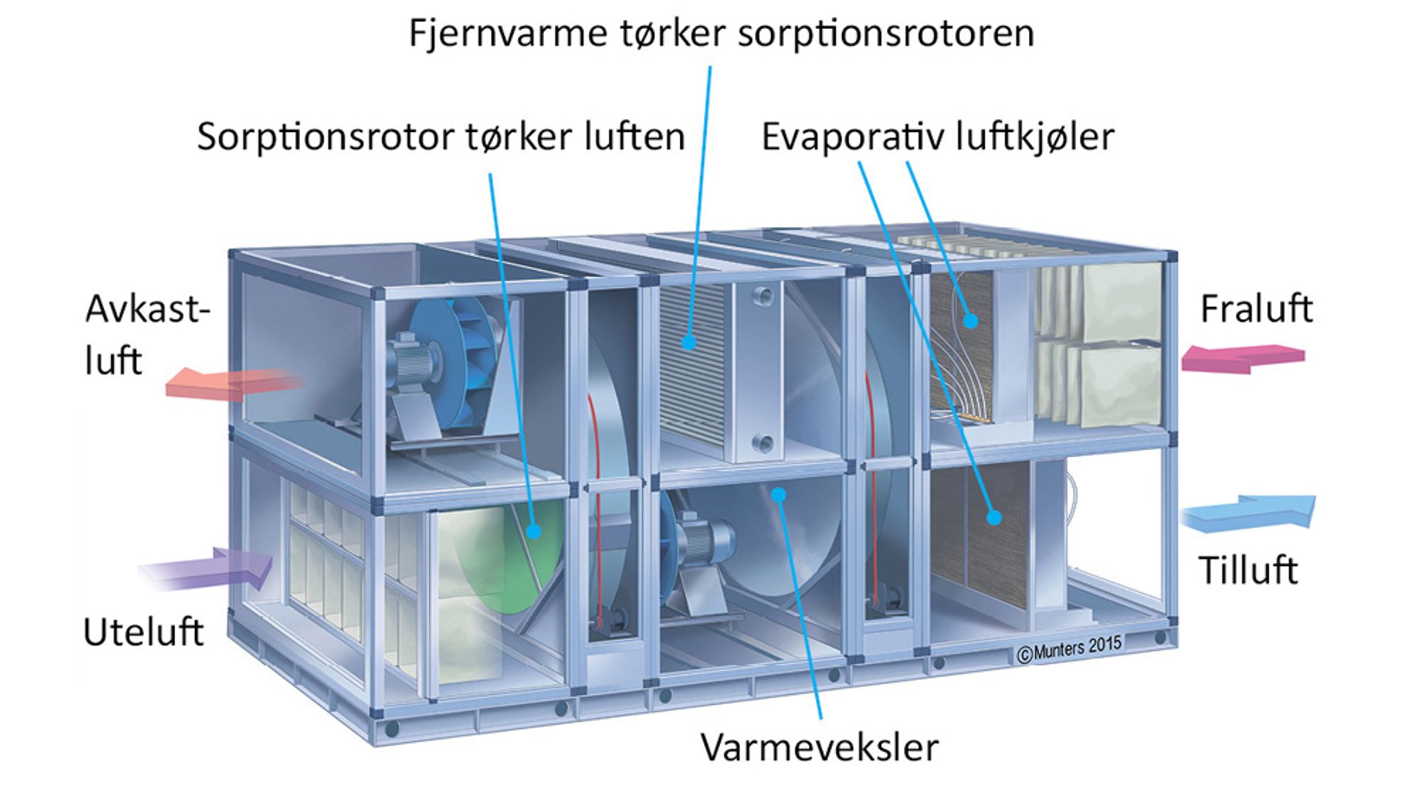 Sorptiv kjøling fungerer ved at uteluften renses, og så tørkes i en varmegjenvinner. Uteluften avgir så varme til avtrekksluft i en varmegjenvinner. Deretter kjøles uteluften ned ved hjelp av vannmolekyler. (Foto: Munters)