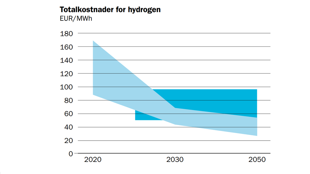 Statkraft spår at grønt hydrogen fra elektrolyse vil stupe i pris. Det kommer av at både vindturbiner, solceller og elektrolysører er ventet å bli langt billigere i årene som kommer.
